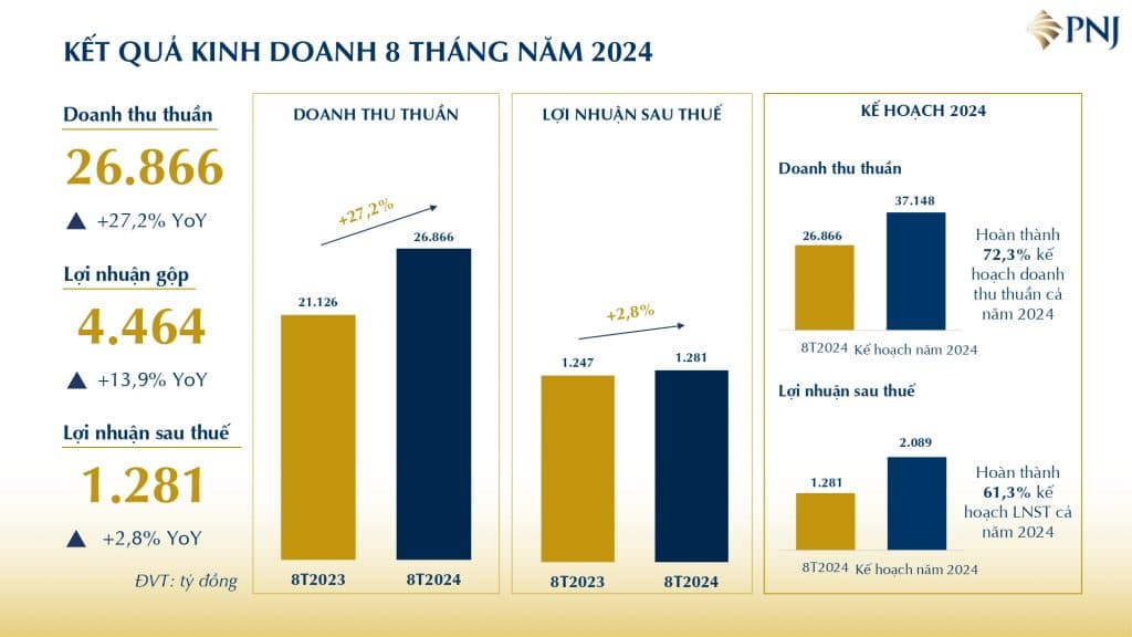 luy ke 8 thang pnj ghi nhan gan 27 000 ty dong doanh thu